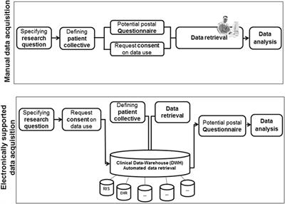 Electronic Support for Retrospective Analysis in the Field of Radiation Oncology: Proof of Principle Using an Example of Fractionated Stereotactic Radiotherapy of 251 Meningioma Patients